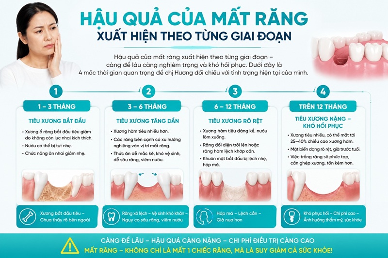 càng để lâu càng nghiêm trọng và khó hồi phục. Dưới đây là 4 mốc thời gian quan trọng