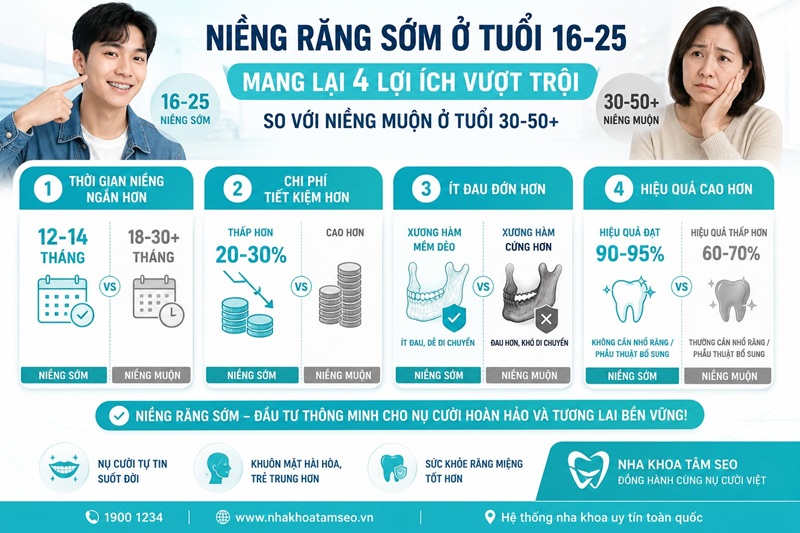 Niềng răng sớm ở tuổi 16-25 mang lại 4 lợi ích vượt trội so với niềng muộn ở tuổi 30-50