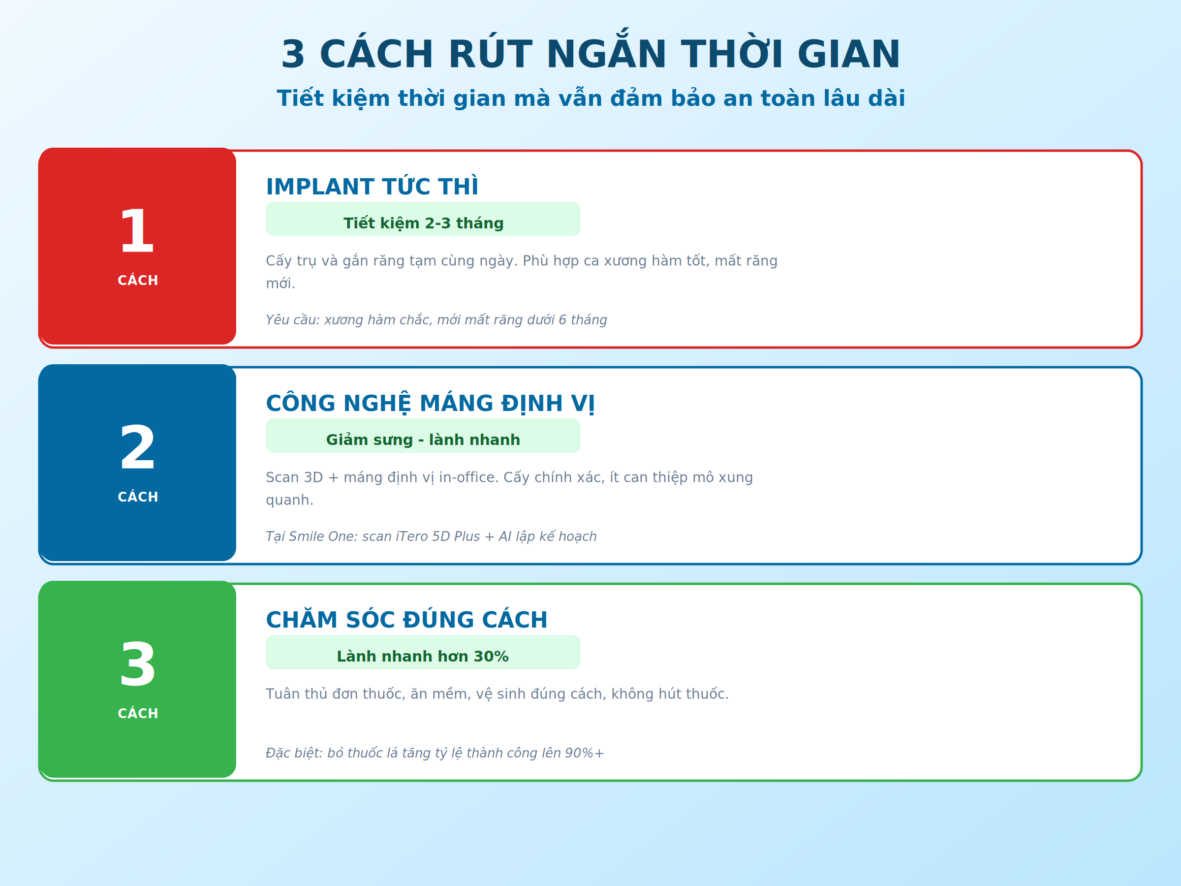 3 cách rút ngắn thời gian trồng Implant: tức thì, công nghệ máng định vị, chăm sóc đúng cách