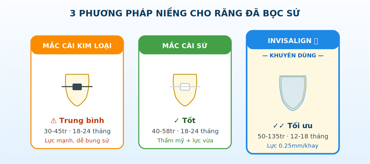 So sánh 3 phương pháp niềng răng cho người đã bọc sứ