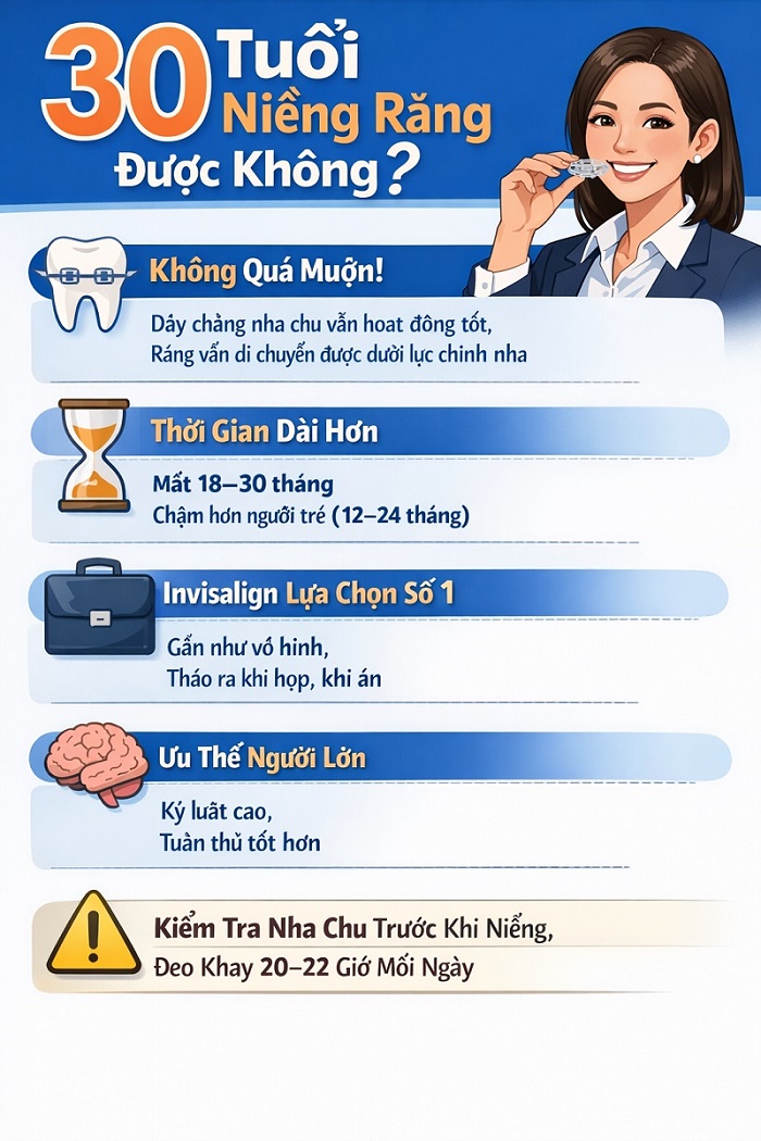 Giải đáp thắc mắc về thời gian niềng răng ở tuổi 30 (thường từ 18-30 tháng) và ưu điểm của khay niềng trong suốt giúp tự tin trong giao tiếp và công việc.