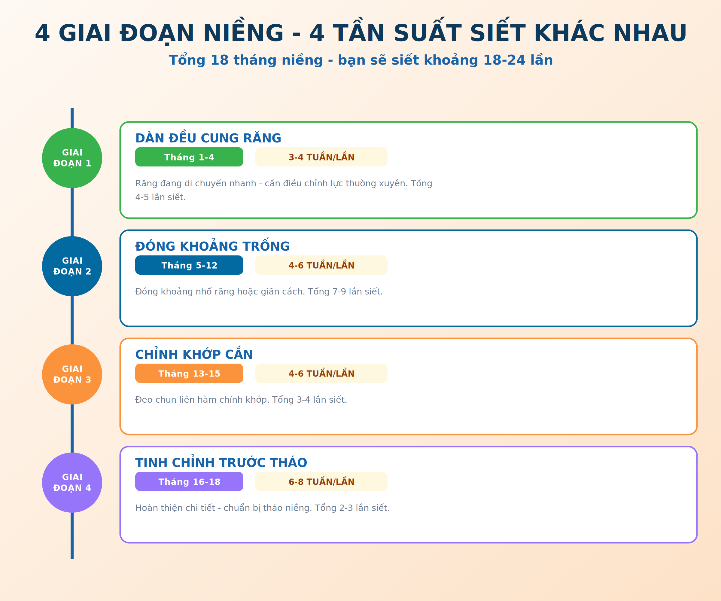 4 giai đoạn niềng răng và tần suất siết khác nhau từ tháng 1 đến tháng 18