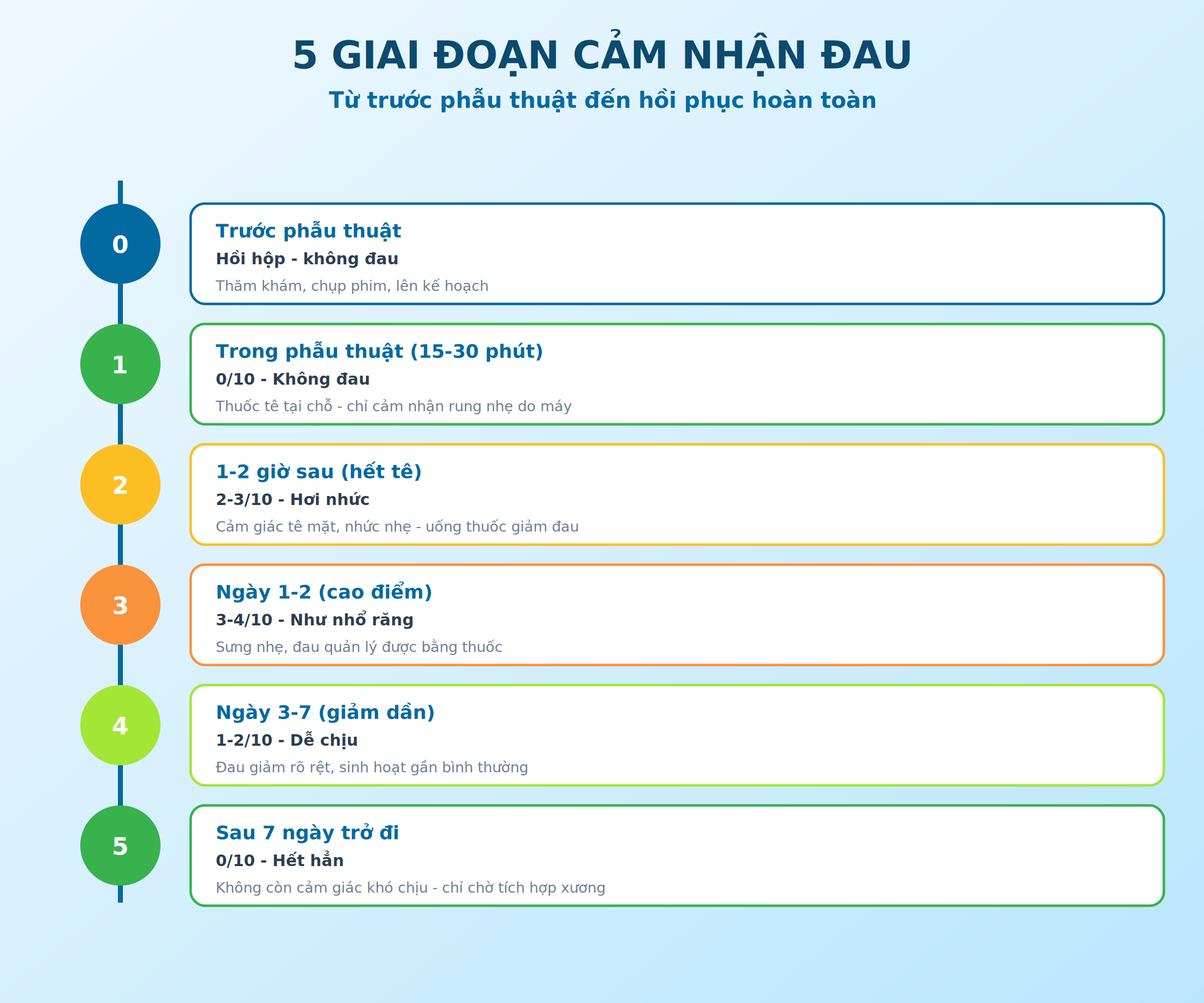 Các giai đoạn cảm nhận đau sau khi cấy implant