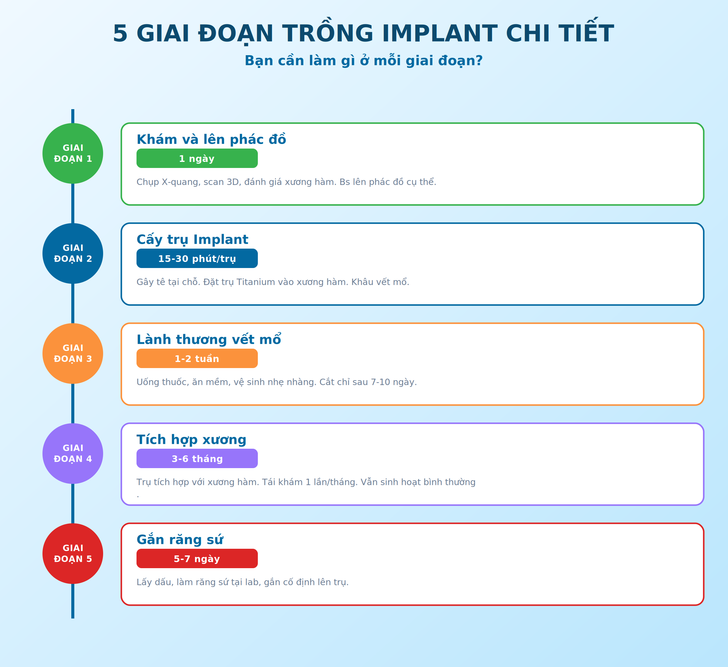 5 giai đoạn chi tiết trồng răng Implant từ khám đến hoàn thiện