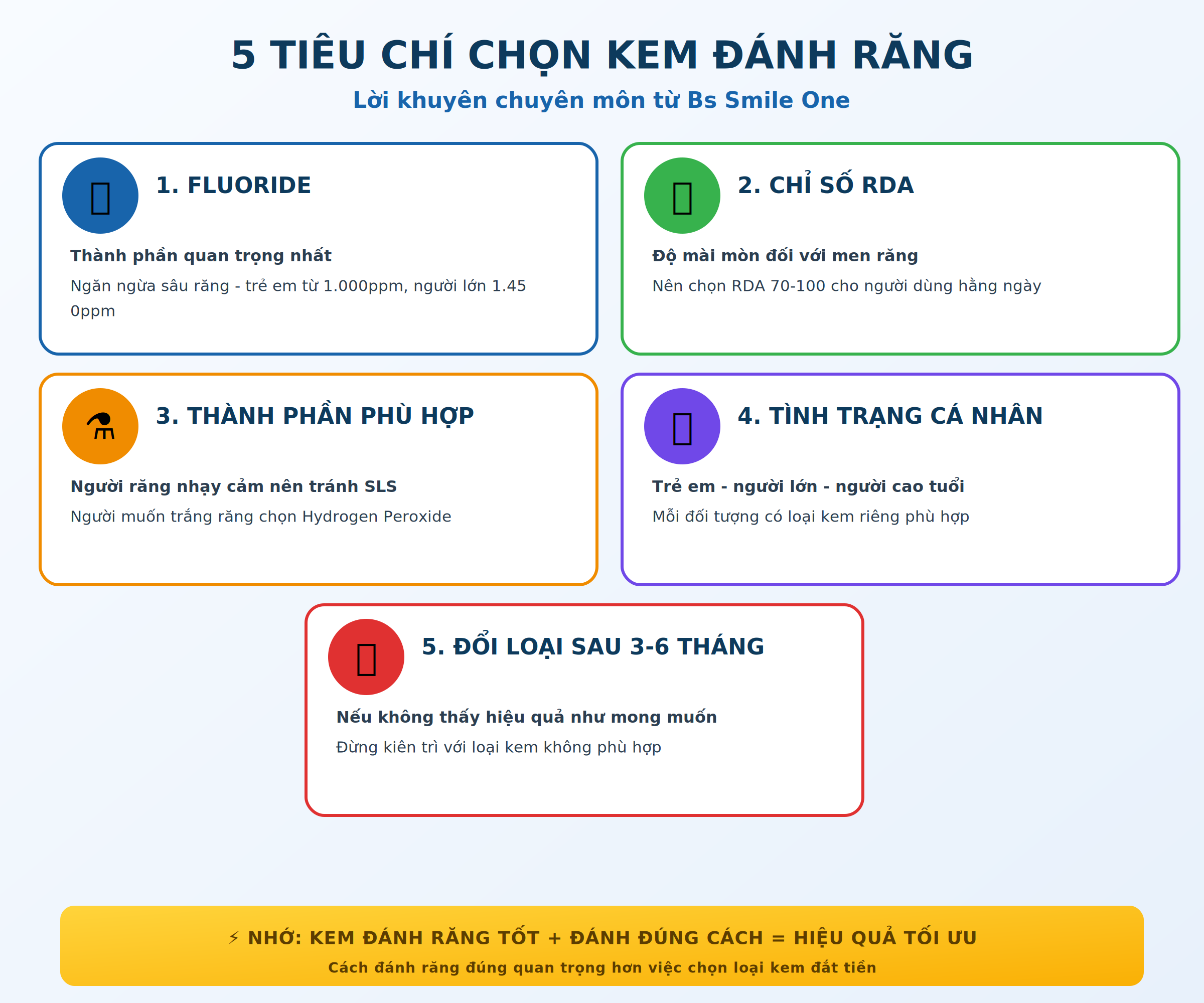 5 tiêu chí chọn kem đánh răng tốt nhất theo bác sĩ: Fluoride, chỉ số RDA, phù hợp tình trạng răng, tránh SLS nếu cần, có chứng nhận