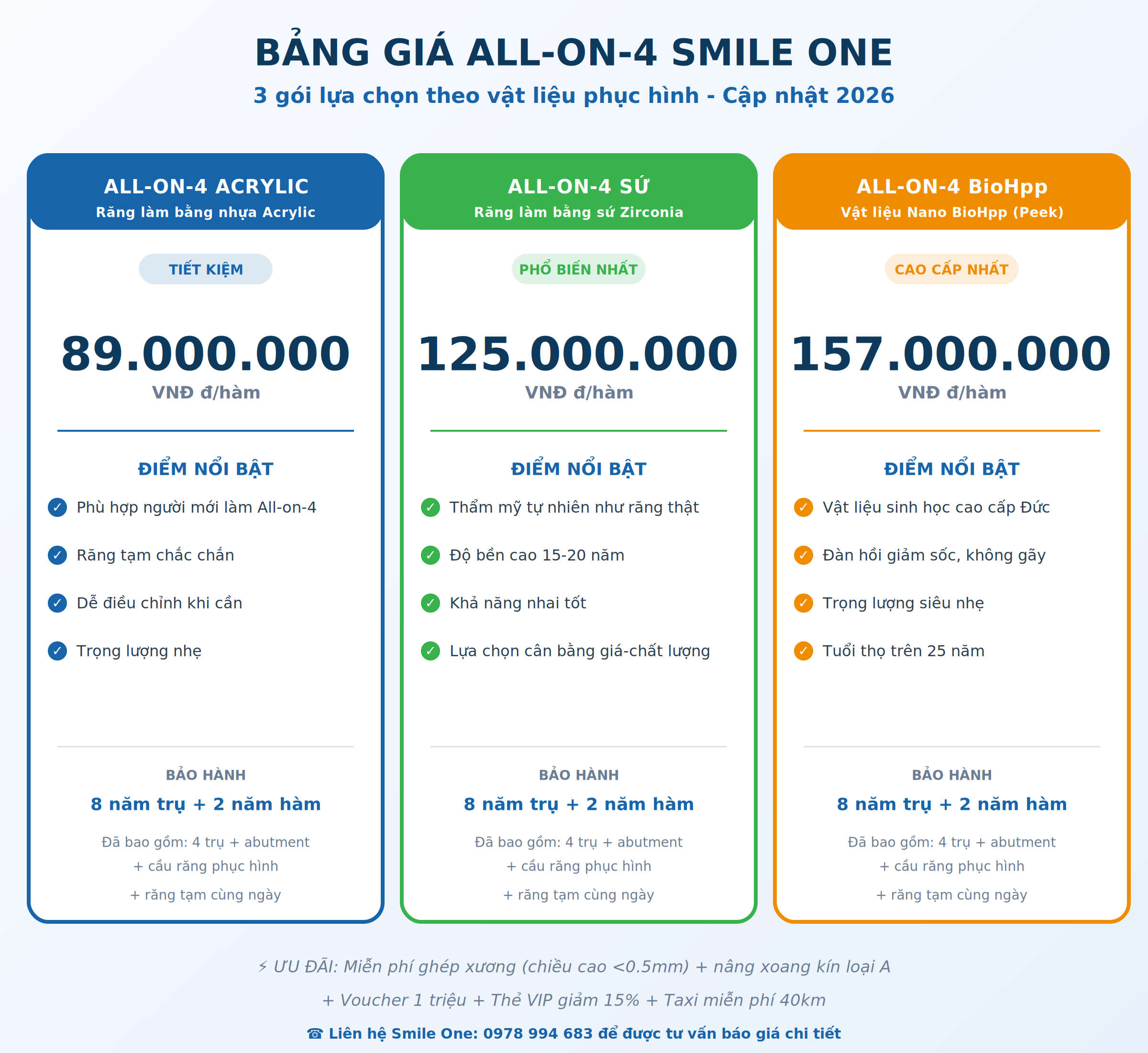 Bảng giá cấy ghép Implant All-on-4 tại Smile One 2026 - 3 gói lựa chọn