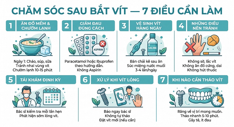 Cẩm nang chăm sóc răng miệng sau khi bắt minivis: Ăn đồ mềm và chườm lạnh ngày đầu; dùng thuốc giảm đau đúng cách; vệ sinh vít bằng bàn chải kẽ và nước muối; tránh sờ tay hoặc lắc vít; tái khám định kỳ để kiểm tra độ ổn định của vít.