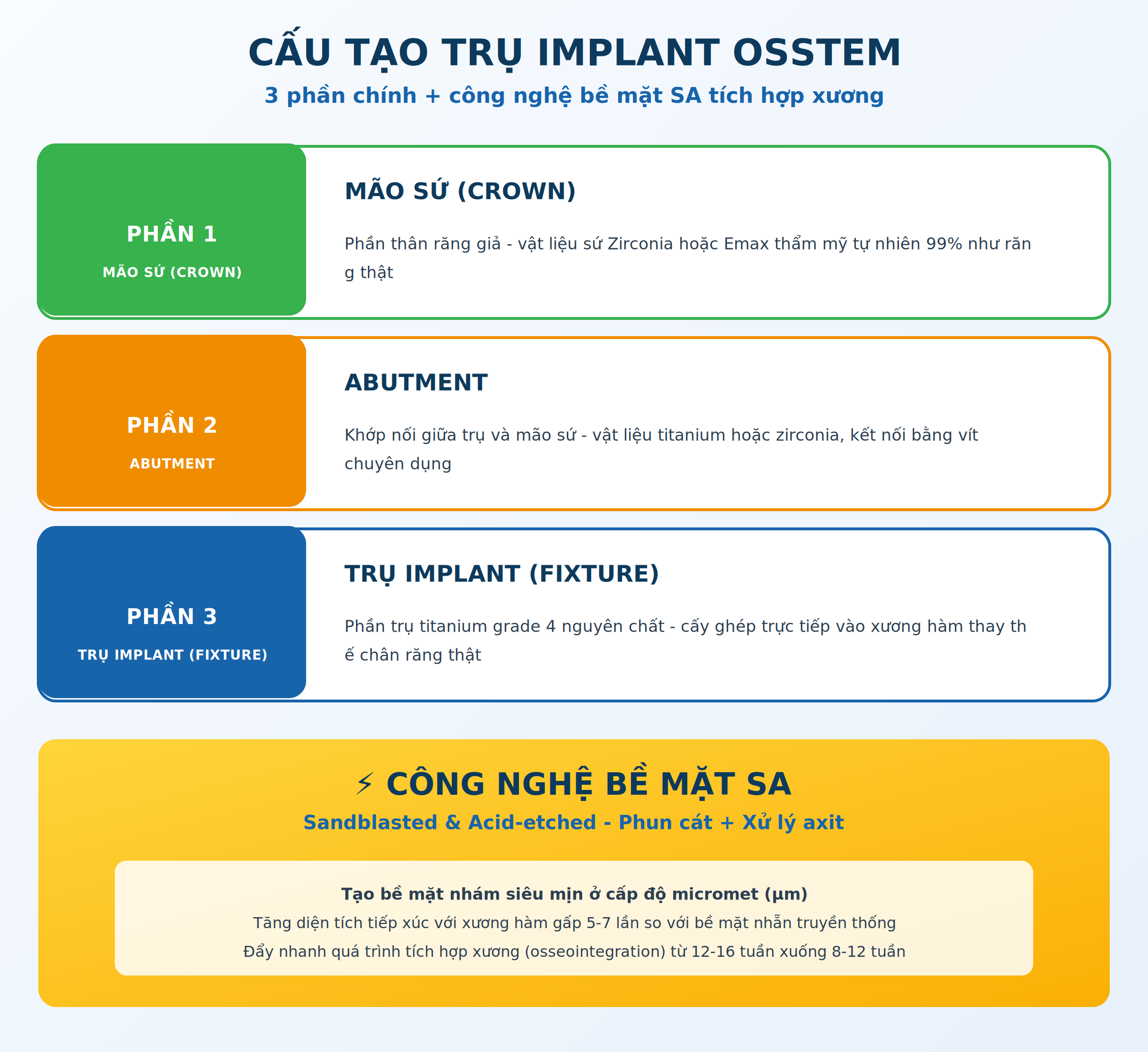 Cấu tạo trụ Implant Osstem 3 phần và công nghệ bề mặt SA