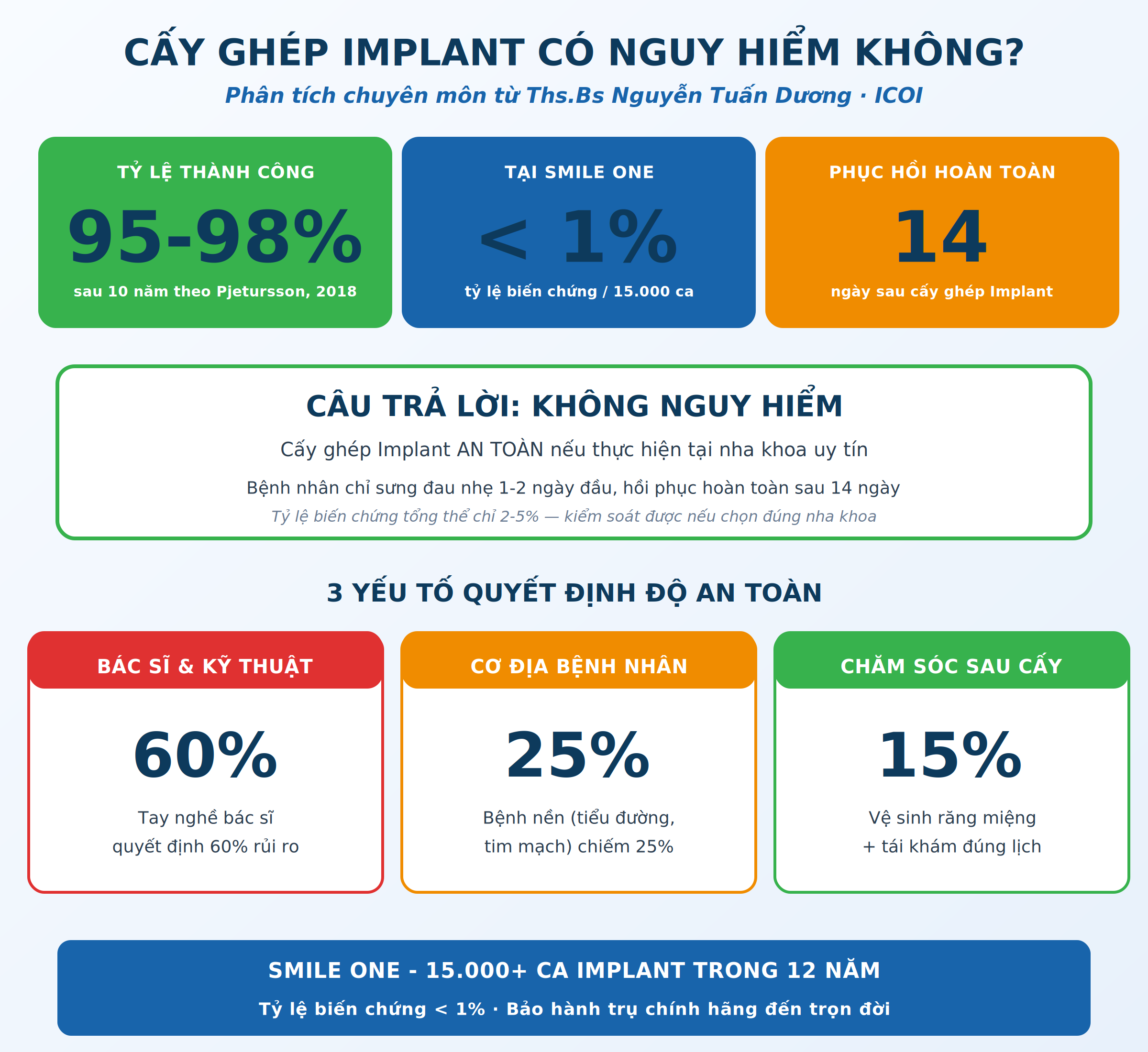 Cấy ghép Implant có nguy hiểm không tỷ lệ an toàn 95-98% theo nghiên cứu khoa học