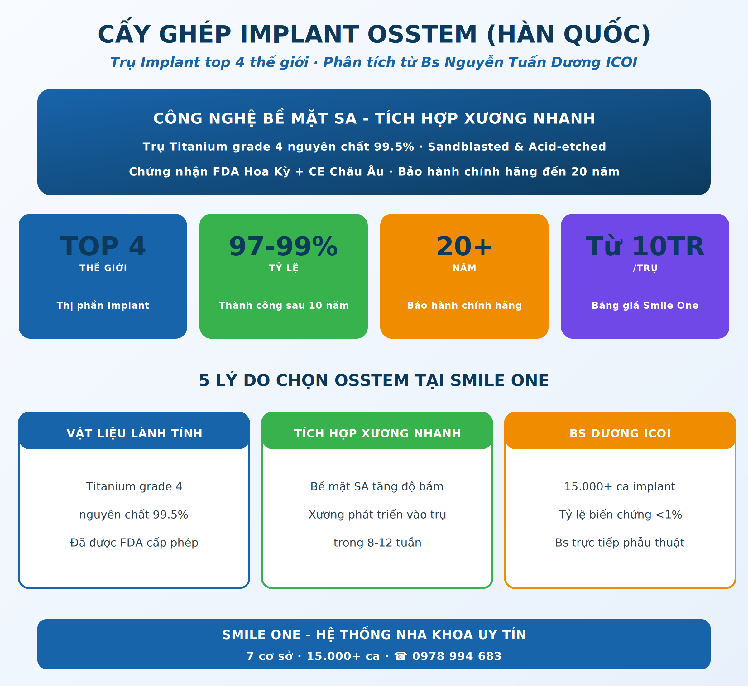 Cấy ghép Implant Osstem Hàn Quốc top 4 thế giới tỷ lệ thành công 99%