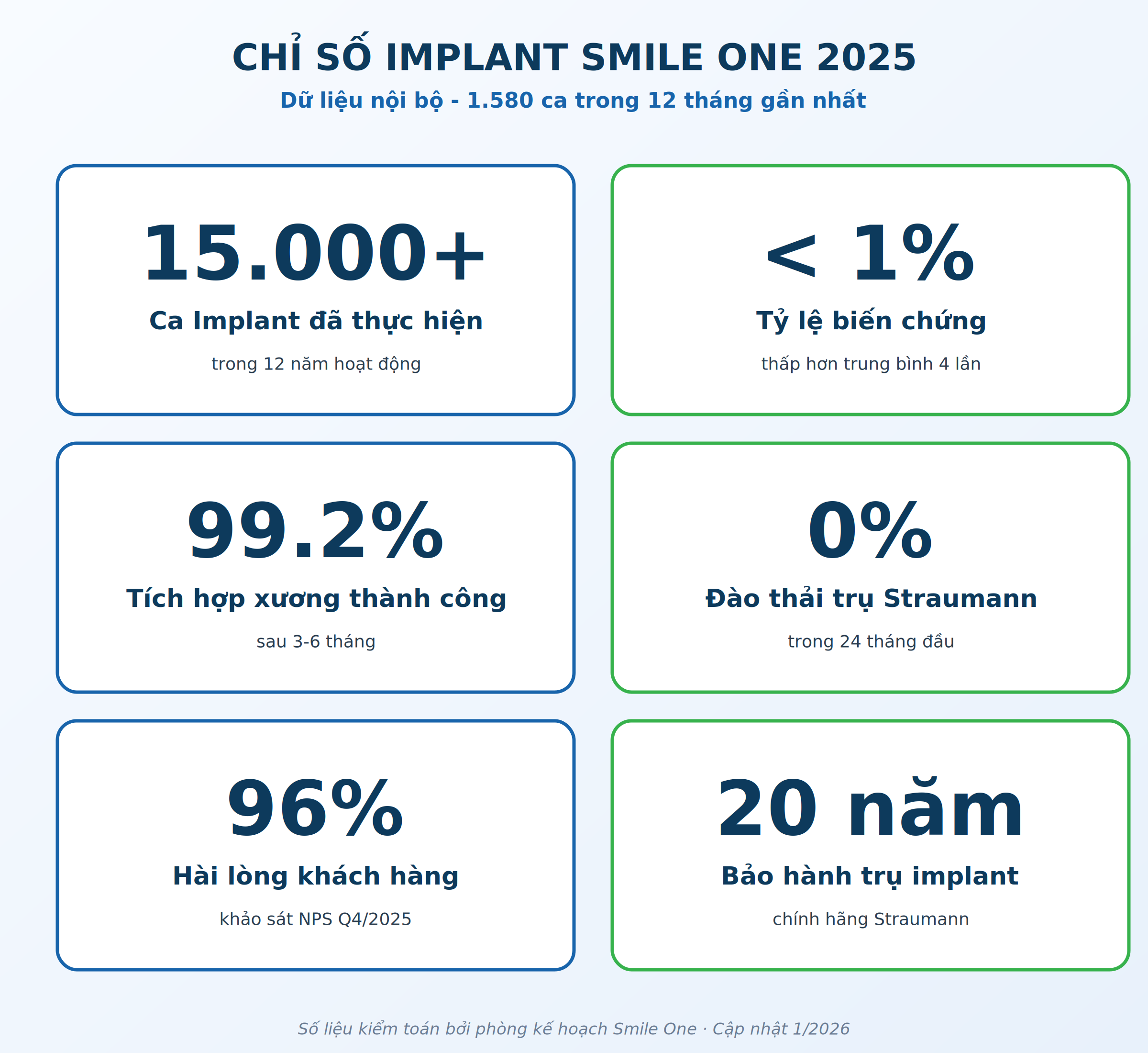 Chỉ số implant tại Smile One