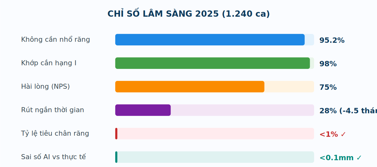 Biểu đồ chỉ số lâm sàng 2025 Smile One