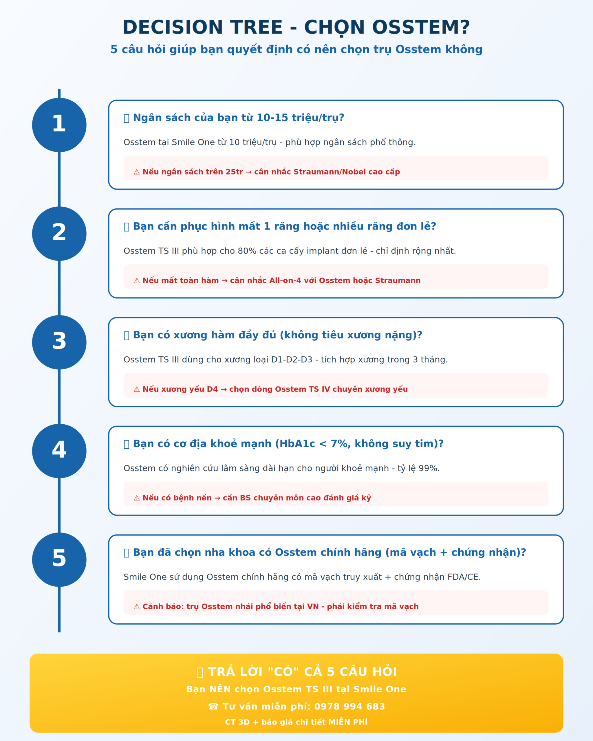 Decision Tree 5 câu hỏi giúp bạn quyết định có nên chọn Osstem không