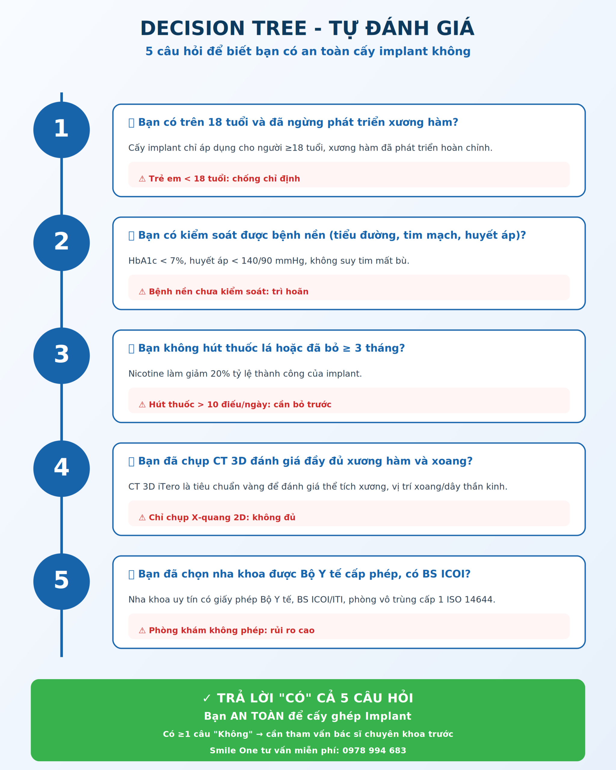 Decision Tree 5 câu hỏi tự đánh giá có nên cấy implant không