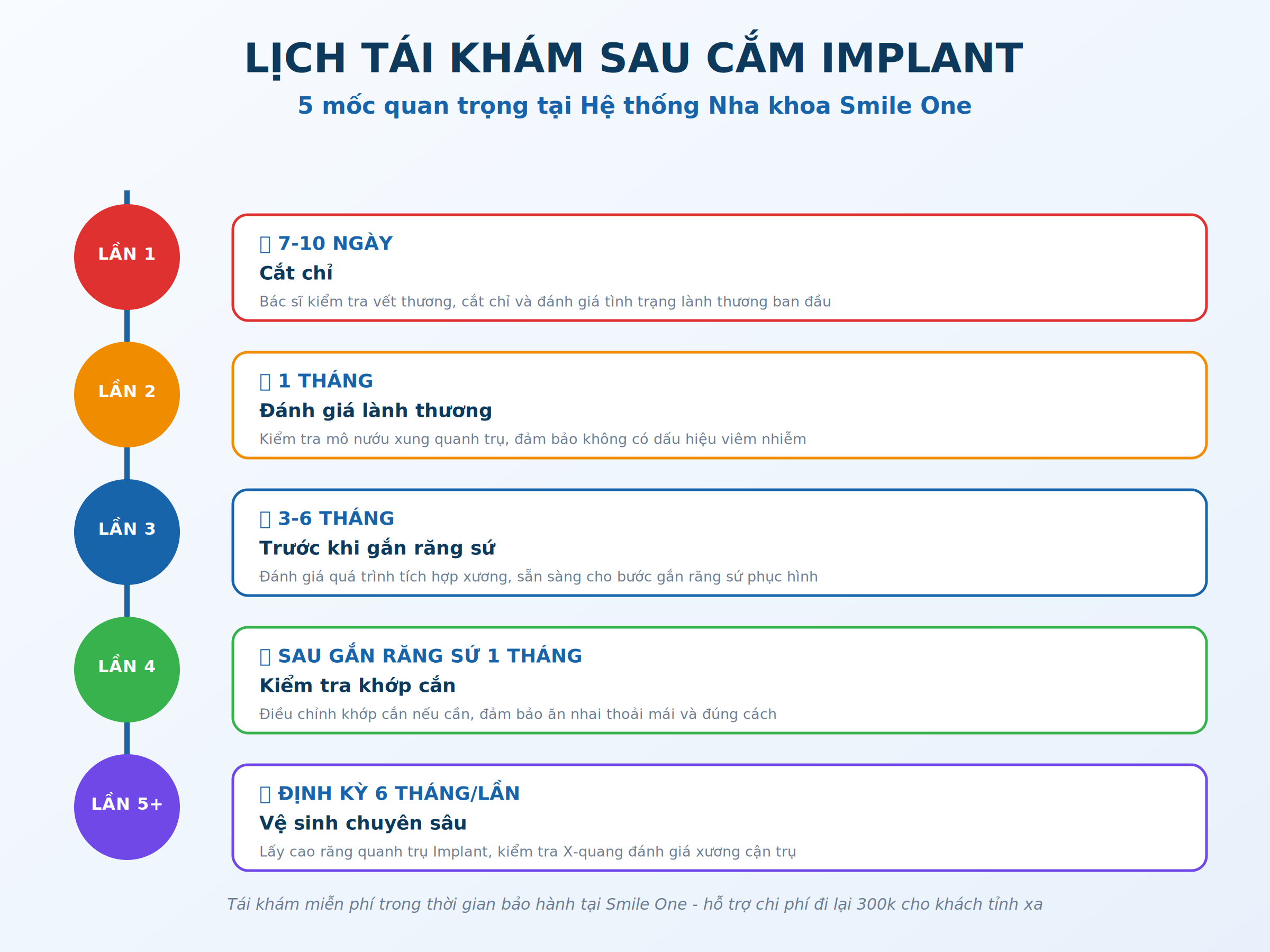 Lịch tái khám sau khi cắm implant