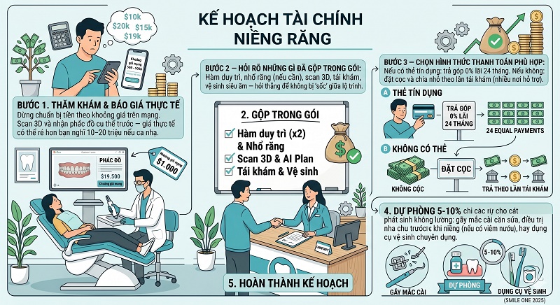 Trả góp 0% lãi suất niềng răng tại Smile One - kế hoạch tài chính khả thi
