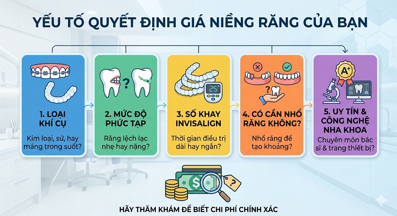 Khoảng giá niềng răng theo từng phương pháp mắc cài Invisalign