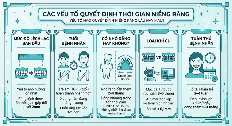5 yếu tố ảnh hưởng đến tốc độ niềng răng: Mức độ lệch lạc, độ tuổi (trẻ em nhanh hơn), việc nhổ răng, loại khí cụ và sự tuân thủ lịch tái khám của bệnh nhân.