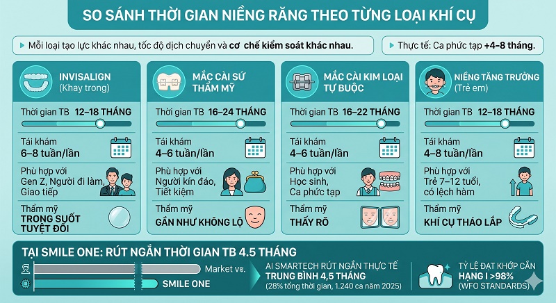 So sánh thời gian niềng của Invisalign (12-18 tháng), mắc cài sứ (16-24 tháng), mắc cài kim loại tự buộc (16-22 tháng) và niềng tăng trưởng cho trẻ em.
