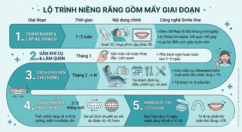 Sơ đồ 5 giai đoạn niềng răng: 1. Thăm khám, 2. Gắn khí cụ, 3. Dịch chuyển răng, 4. Hoàn thiện tinh chỉnh, 5. Đeo hàm duy trì. Có ứng dụng công nghệ iTero 5D Plus.