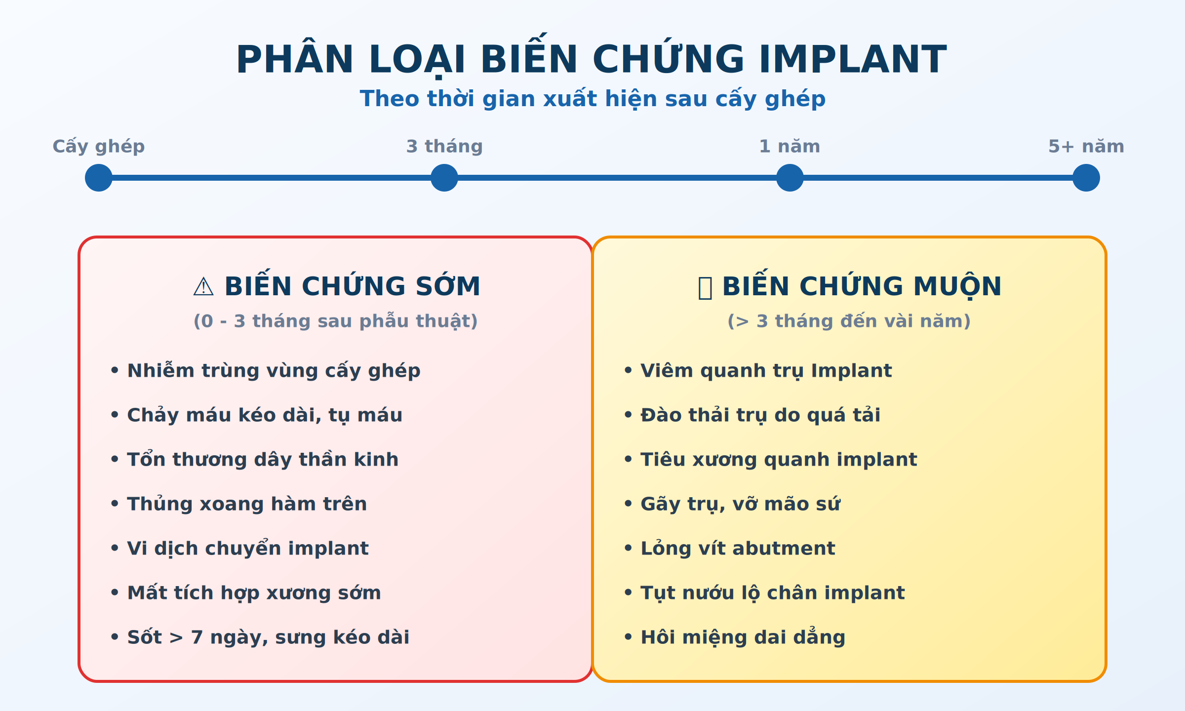 Phân loại biến chứng implant sớm và muộn