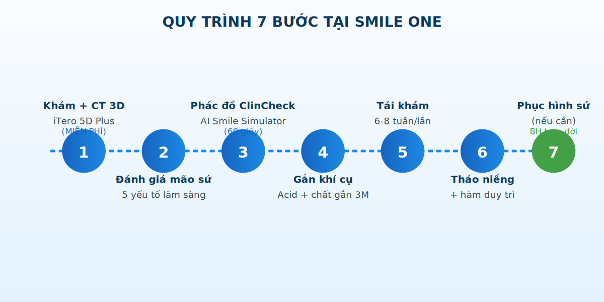 Quy trình 7 bước niềng răng tại Smile One