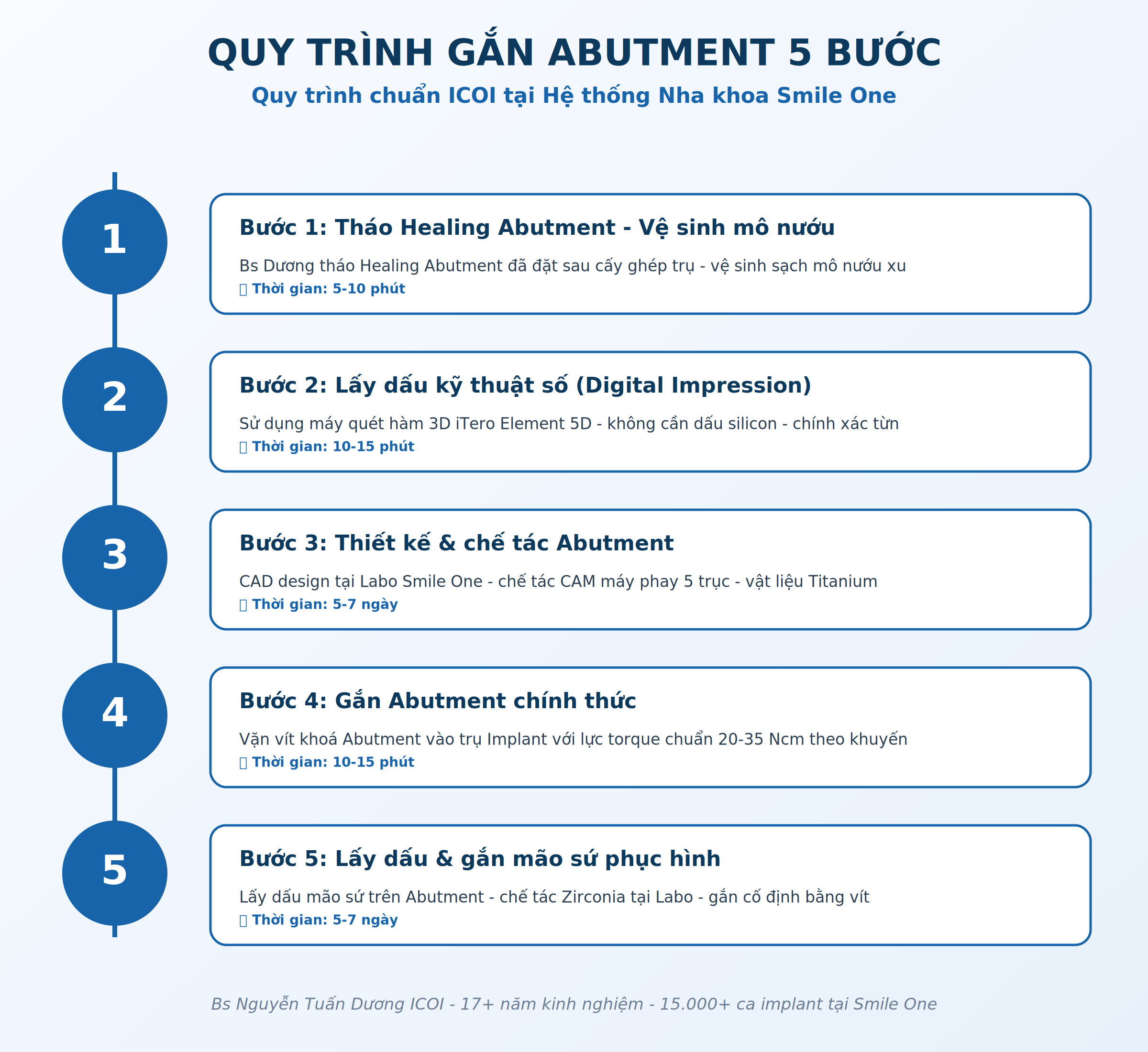 Quy trình gắn Abutment Implant 5 bước tại Smile One