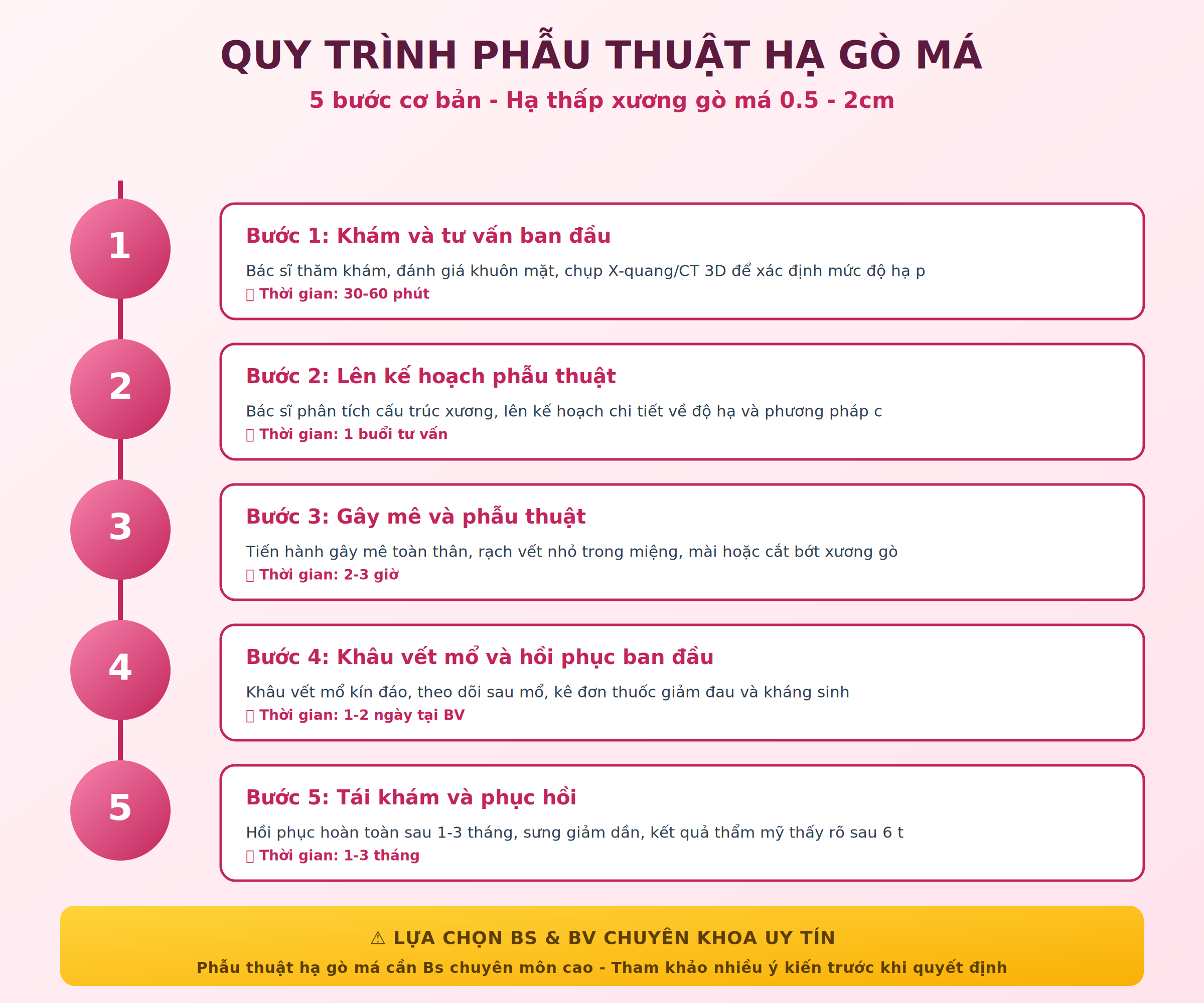 Quy trình phẫu thuật hạ gò má 5 bước cơ bản: khám tư vấn, lên kế hoạch, gây mê và phẫu thuật, hồi phục, tái khám