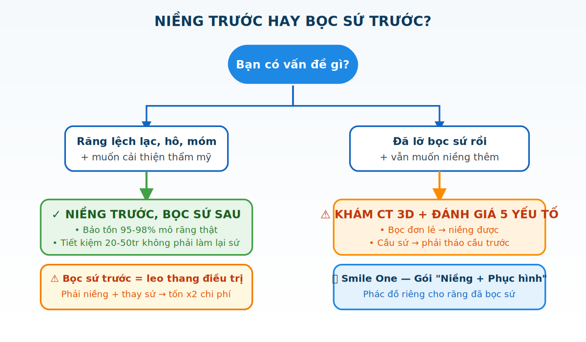 Sơ đồ quyết định niềng trước hay bọc sứ trước