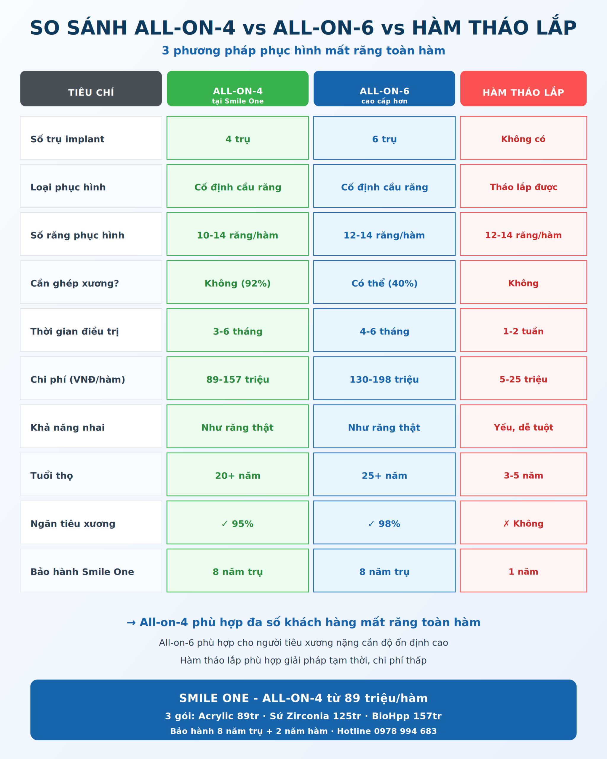 So sánh All-on-4 vs All-on-6 vs hàm tháo lắp - 10 tiêu chí
