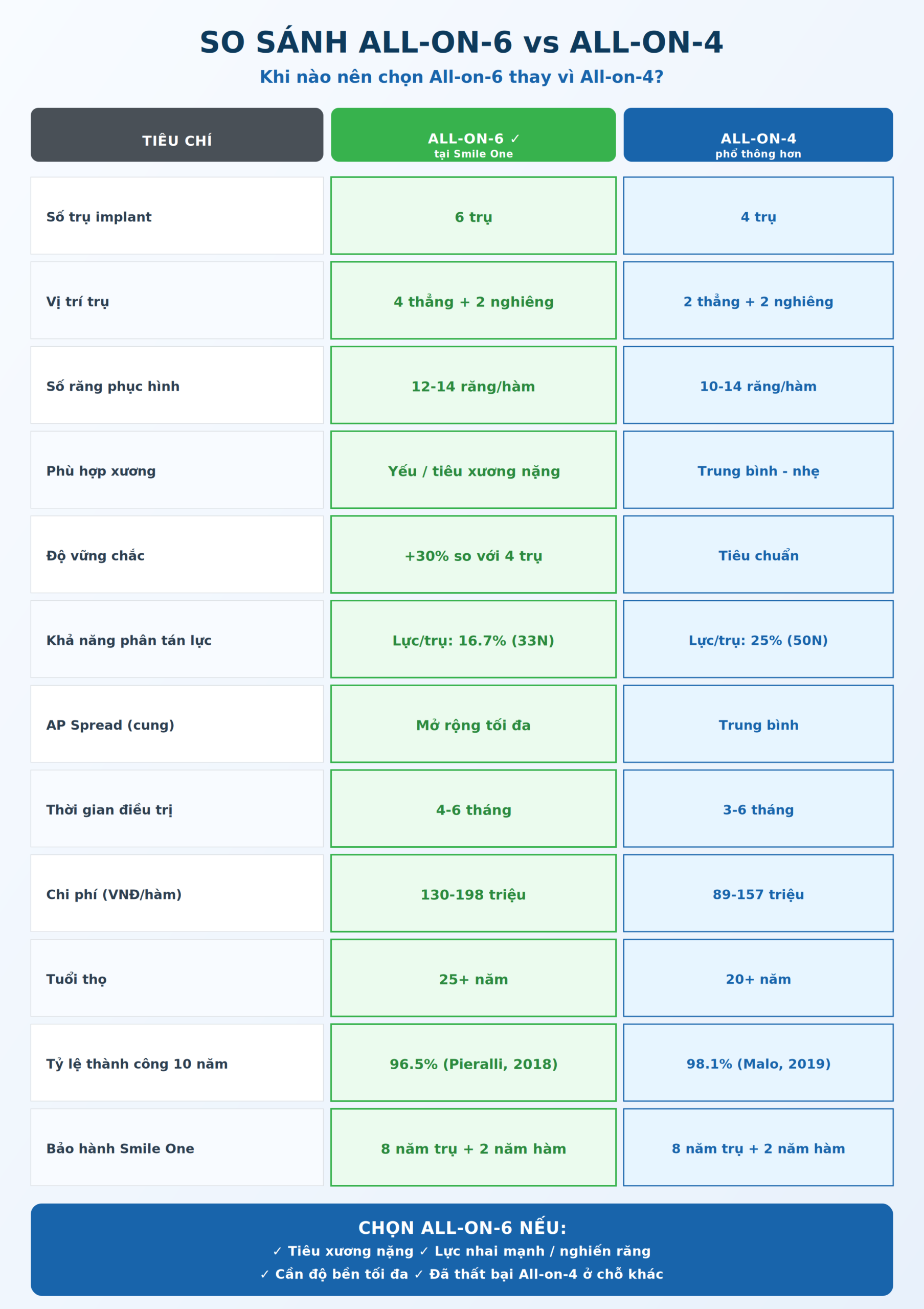 Bảng so sánh All-on-6 và All-on-4