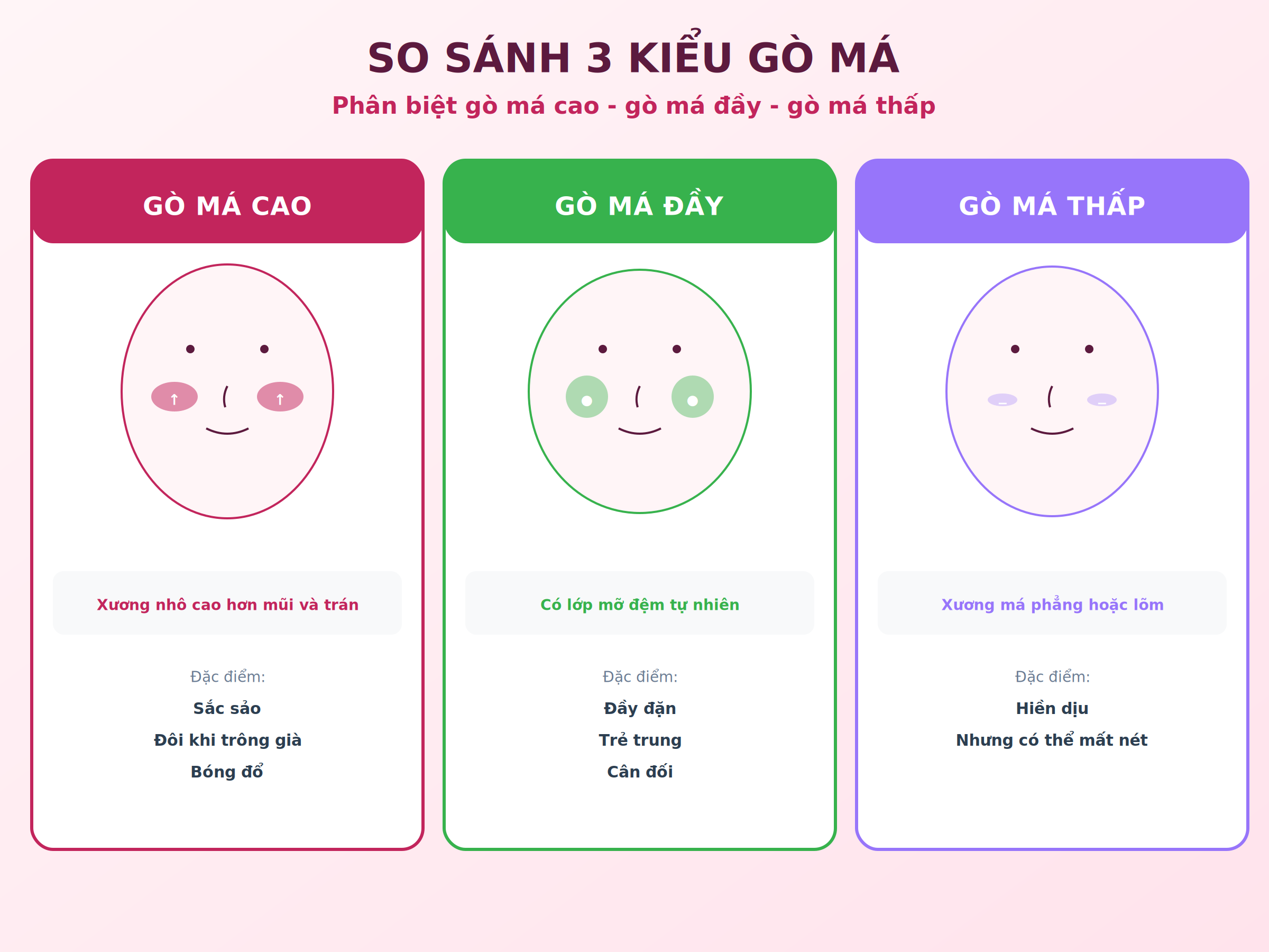 So sánh 3 kiểu gò má cao - đầy - thấp: phân biệt đặc điểm khuôn mặt và cảm giác thẩm mỹ