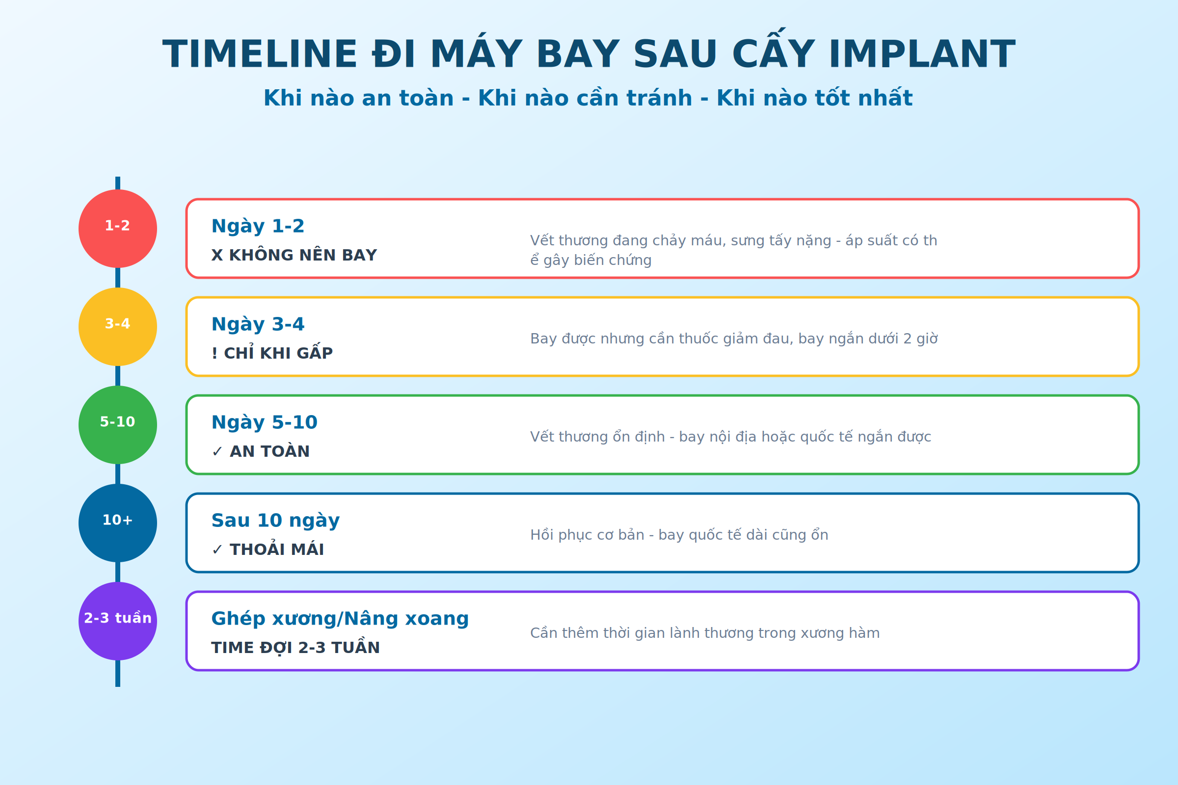 Timeline đi máy bay sau cấy Implant: ngày 1-2 không nên bay, ngày 3-4 chỉ khi gấp, ngày 5-10 an toàn, sau 10 ngày thoải mái, ghép xương nâng xoang đợi 2-3 tuần
