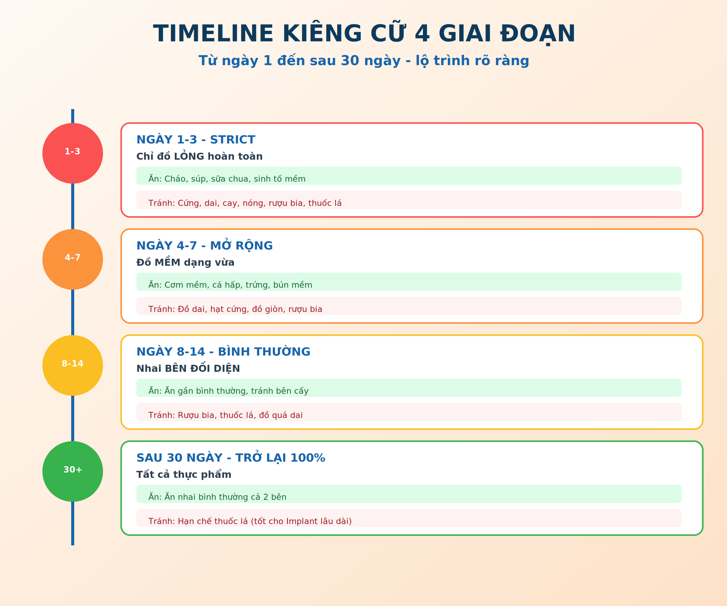 Timeline 4 giai đoạn kiêng cữ ăn uống sau cấy Implant: ngày 1-3, 4-7, 8-14, sau 30 ngày