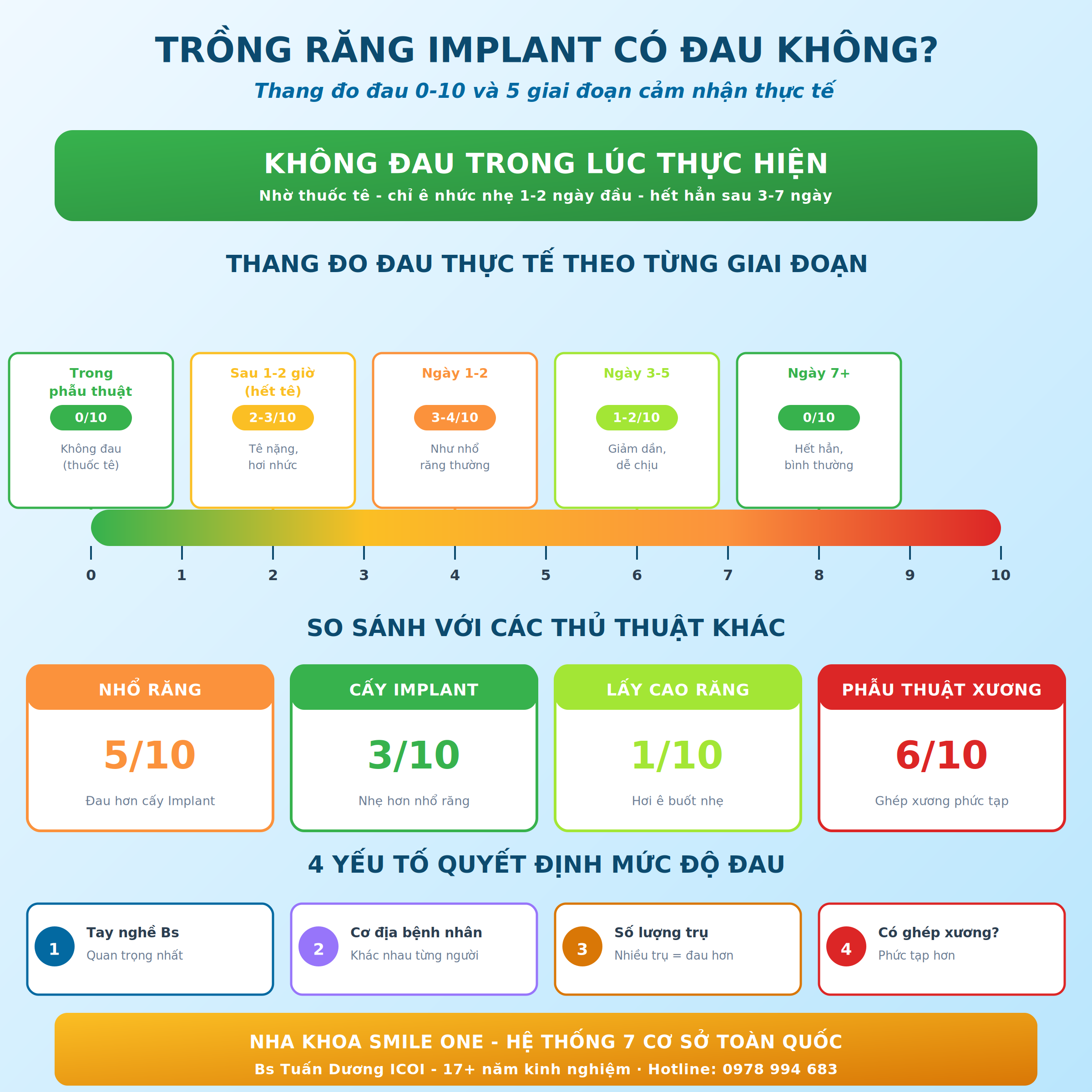 Thang đo mức độ đau khi trồng răng implant