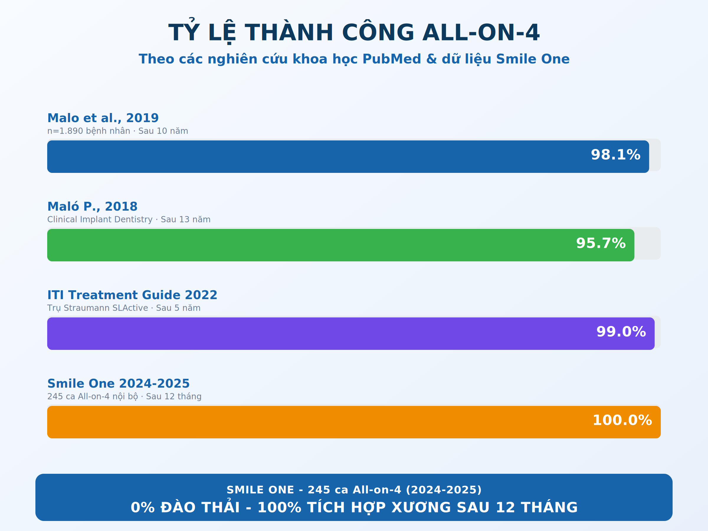 Tỷ lệ thành công cấy ghép Implant All-on-4 theo nghiên cứu PubMed