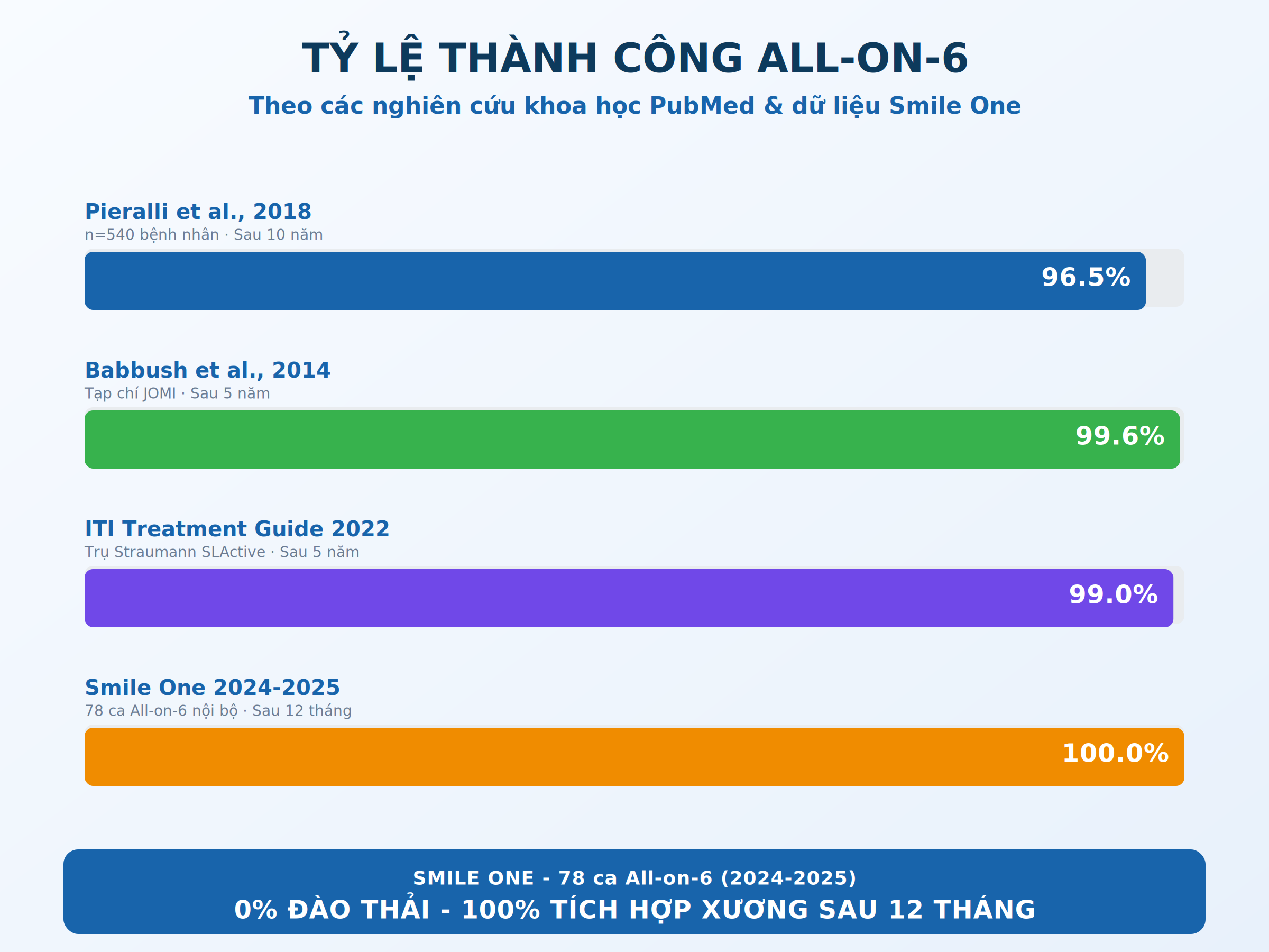 Tỷ lệ thành công của Implant All-on-6 theo nghiên cứu