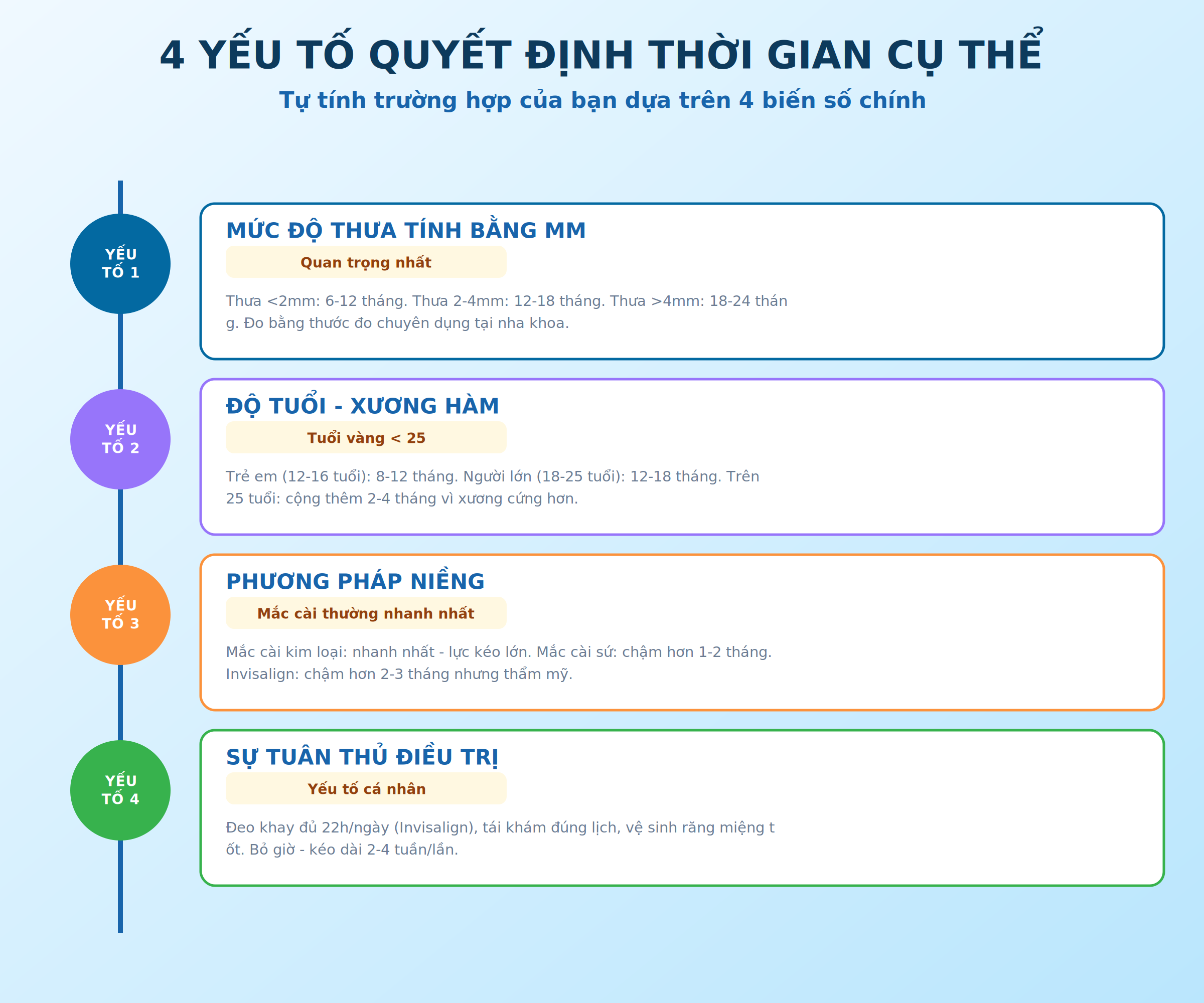 Các yếu tố quyết định thời gian niềng răng thưa