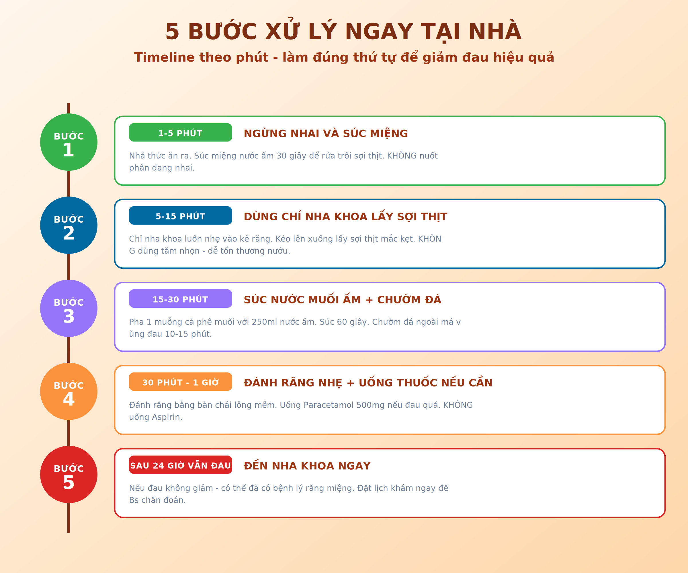 5 bước xử lý đau răng khi ăn thịt gà theo timeline phút từ 1-5p đến sau 24h
