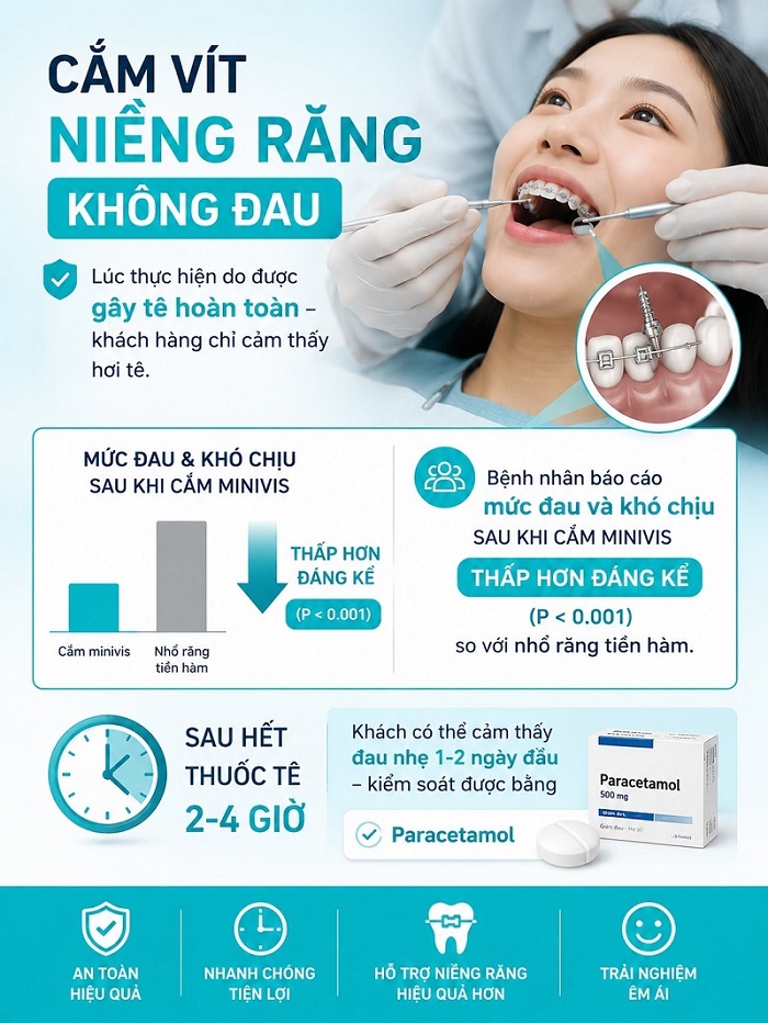 Cắm vít niềng răng KHÔNG ĐAU lúc thực hiện do được gây tê hoàn toàn