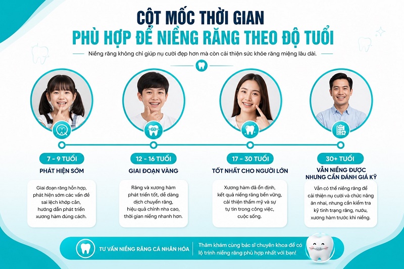 cột mốc thời gian phù hợp để niềng răng theo độ tuổi: