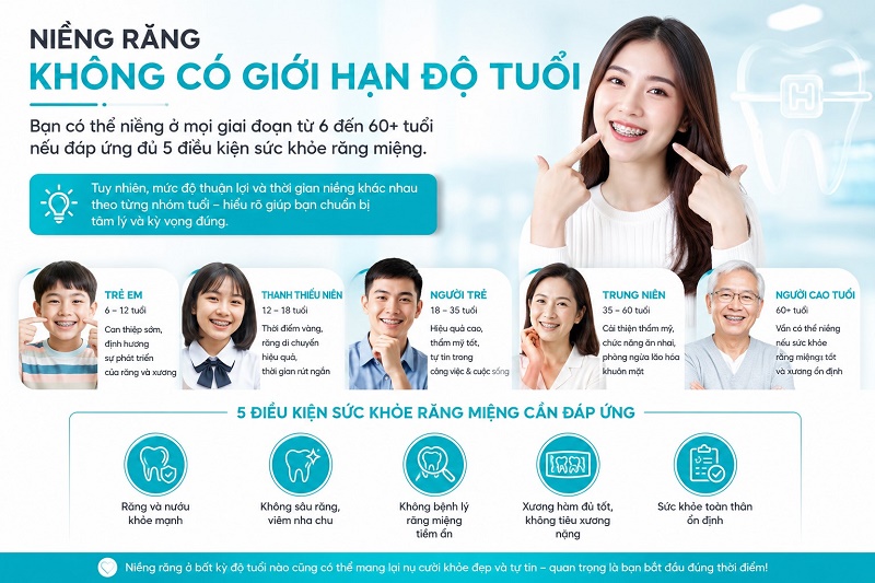 Niềng răng KHÔNG có giới hạn độ tuổi - bạn có thể niềng ở mọi giai đoạn từ 6 đến 60 tuổi