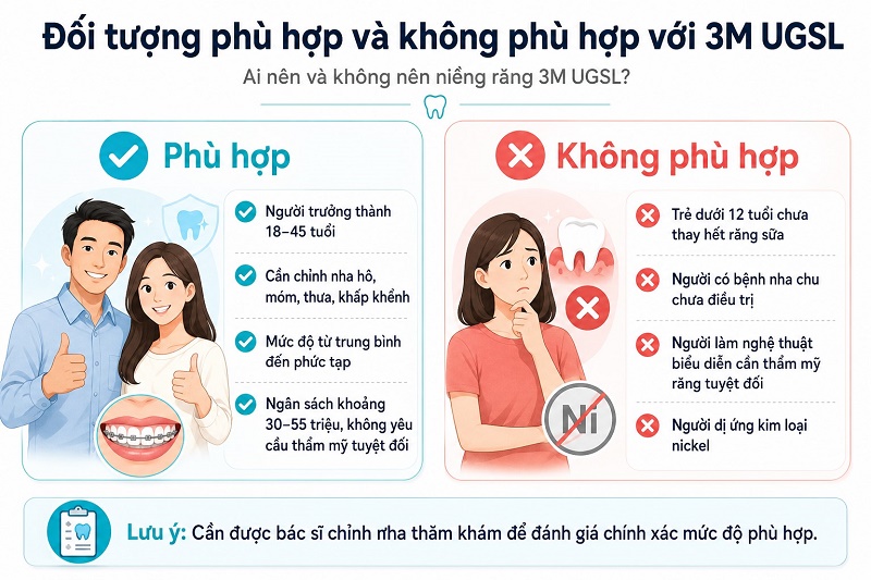 Niềng răng 3M UGSL phù hợp với người trưởng thành 18-45 tuổi cần chỉnh nha hô móm thưa khấp khểnh