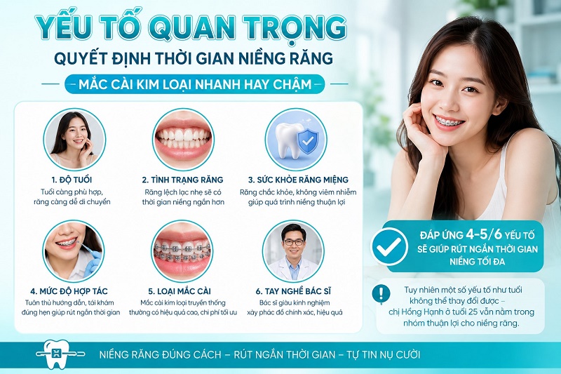 yếu tố quan trọng quyết định thời gian niềng răng mắc cài kim loại nhanh hay chậm gồm độ tuổi,