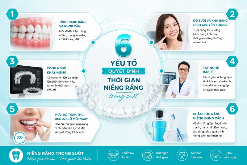 6 yếu tố quyết định thời gian niềng răng trong suốt: tình trạng răng và khớp cắn