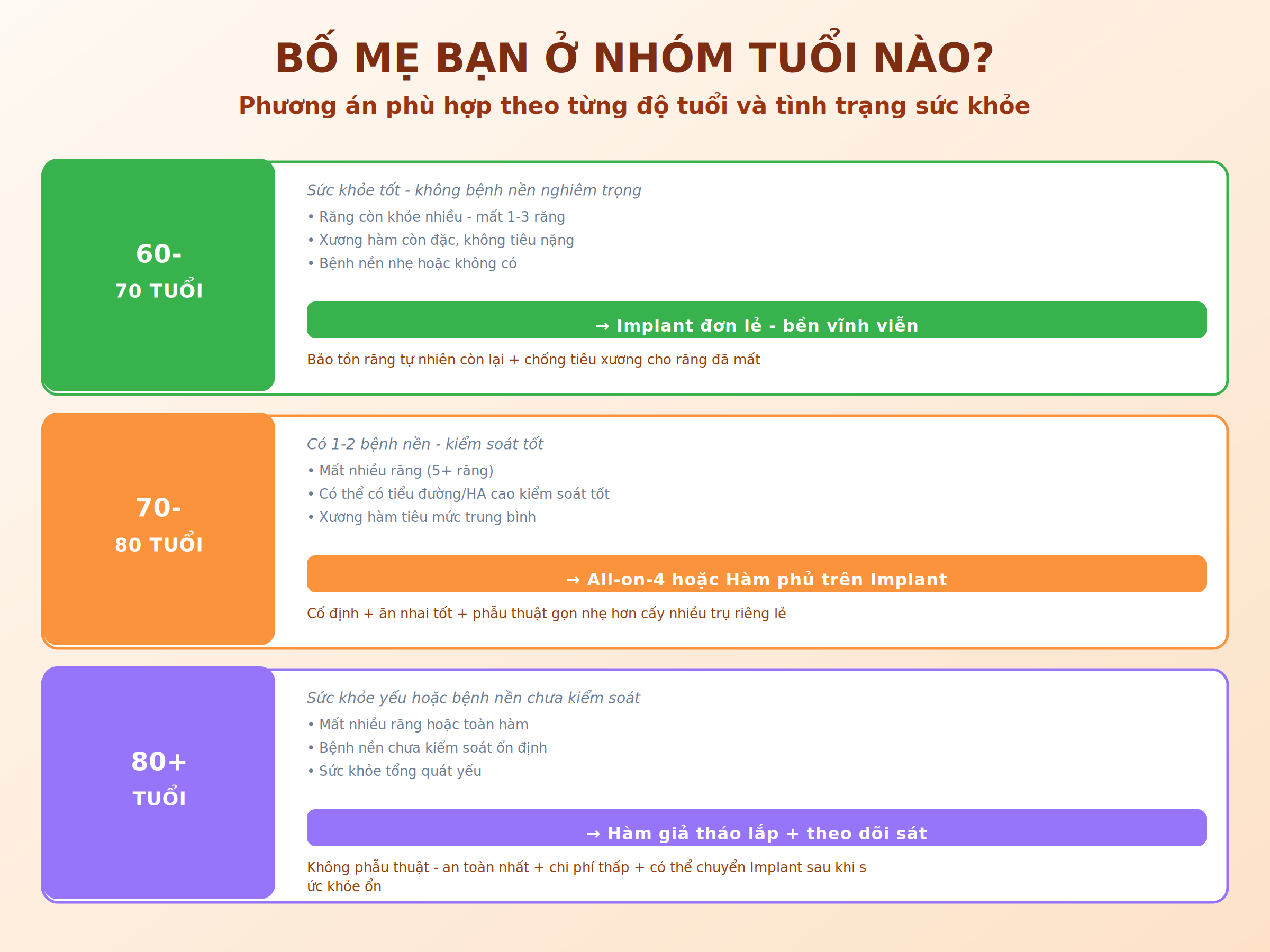 Phương án khắc phục mất răng theo nhóm tuổi