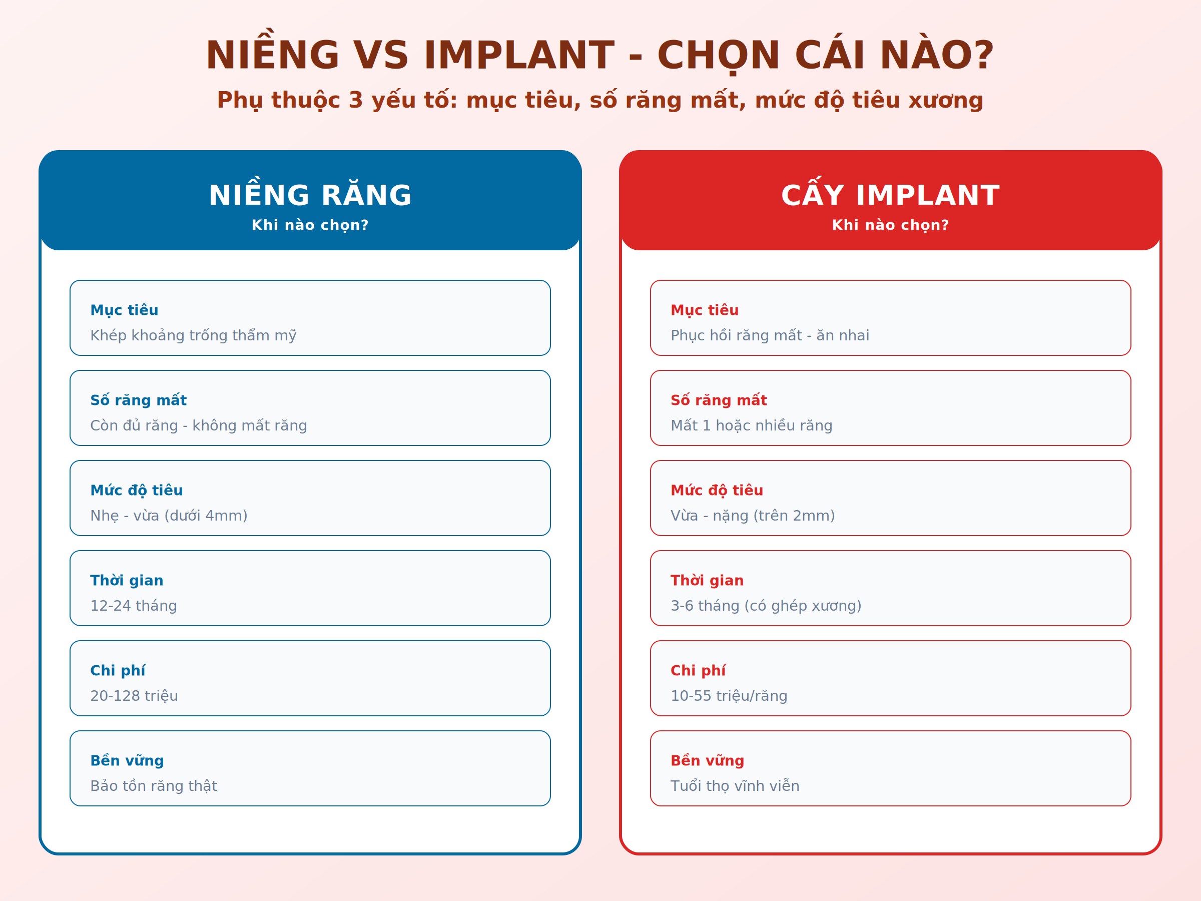 So sánh Niềng răng vs Cấy Implant khi tiêu xương hàm theo 6 tiêu chí