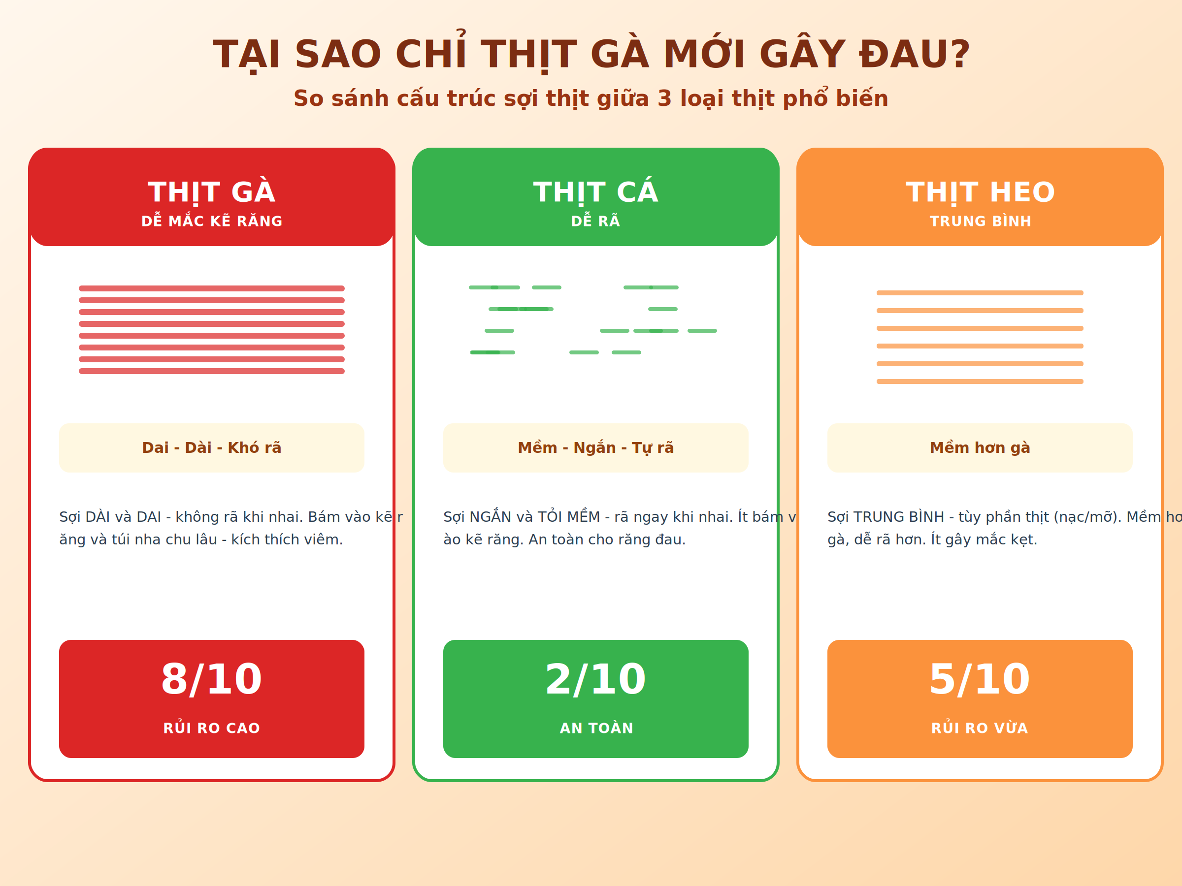 So sánh cấu trúc sợi thịt gà cá heo - giải thích vì sao chỉ gà gây đau