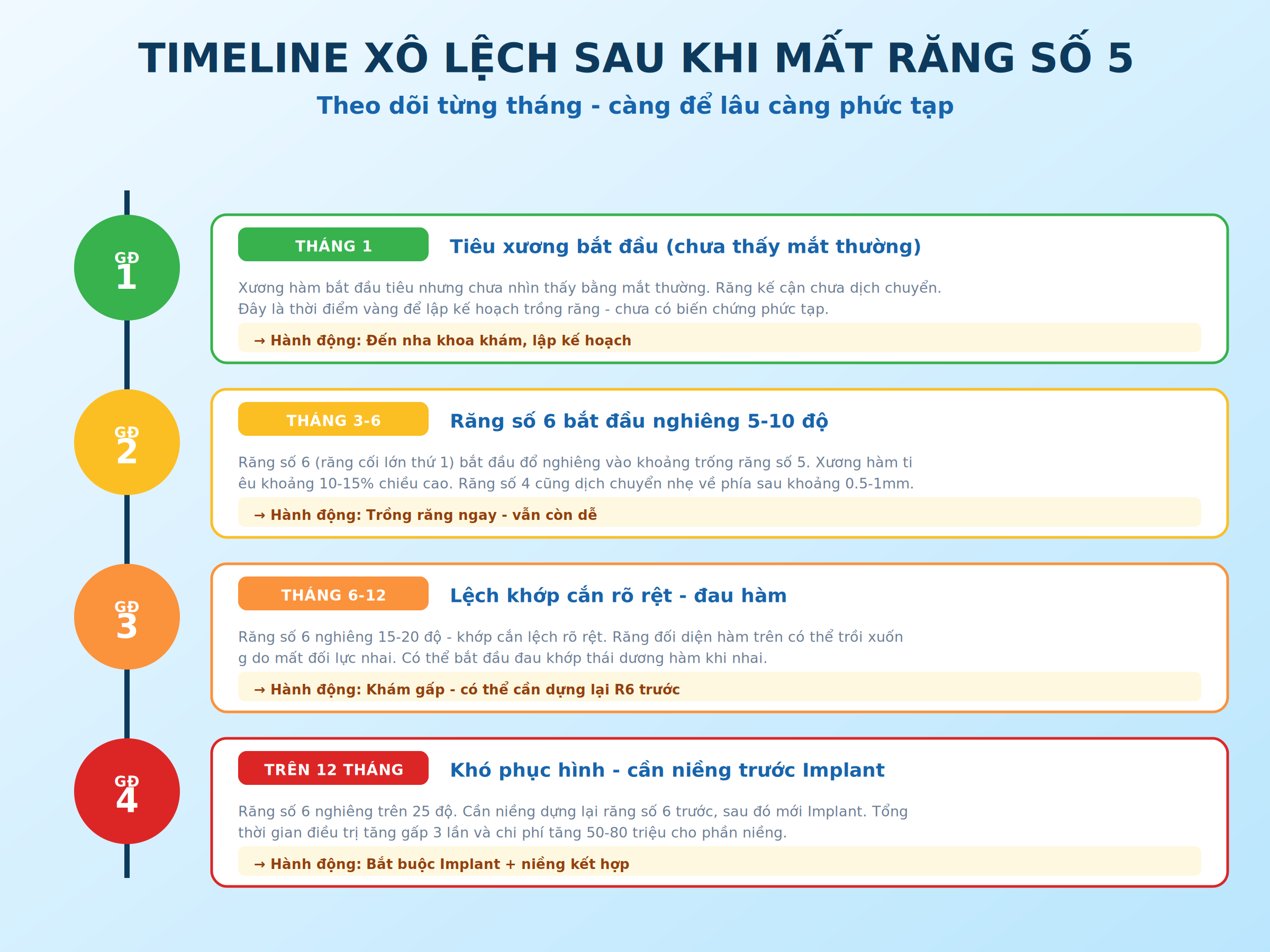 Timeline xô lệch răng theo tháng sau khi mất răng số 5 - 4 giai đoạn