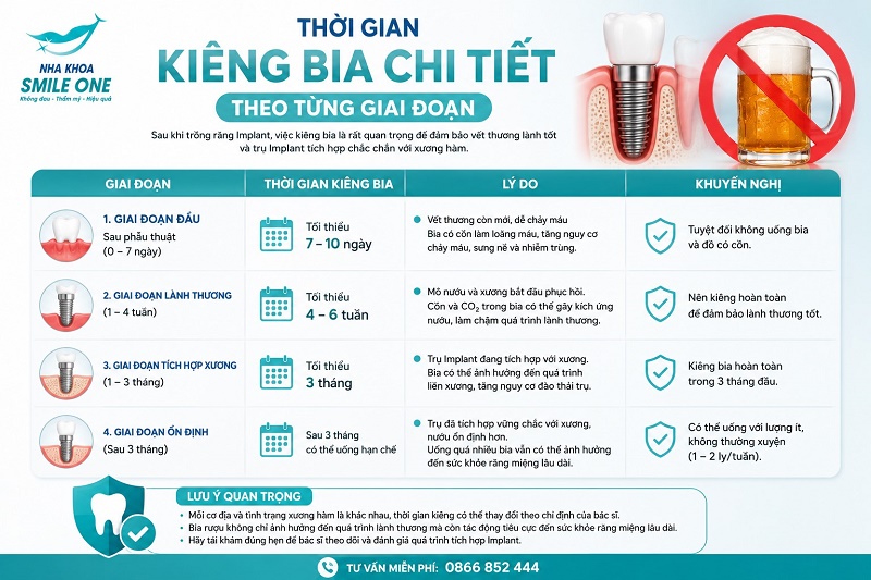 Thời gian kiêng bia sau điều trị nha khoa thường phụ thuộc vào từng giai đoạn hồi phục